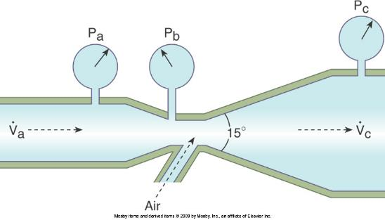 Figura 1: Tubo de Venturi Fonte: Air Flow and Fluid Dynamics - Venturi Principle Frequentemente o medidor é uma peça fundida, constituída de uma seção a montante do mesmo diâmetro que o tubo, com