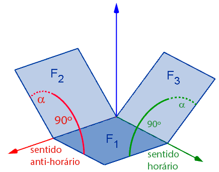 90º e incremento 1º. Esse controle será utilizado para a medida do ângulo de rotação das faces derivadas de F1.