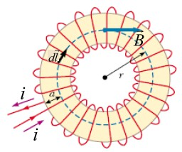 Campo magnético de um toroide A figura mostra o enrolamento de um toroide de N voltas, transportando uma corrente i. O campo é diferente de zero apenas no interior do toroide.