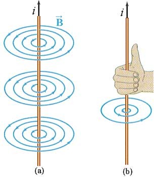 Lei de Ampère As linhas de força magnética são fechadas A circulação de matematicamente Sentido