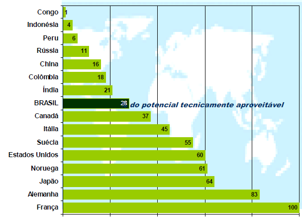 APROVEITAMENTO DO POTENCIAL HÍDRICO NO MUNDO Os países selecionados detêm 2/3 do potencial