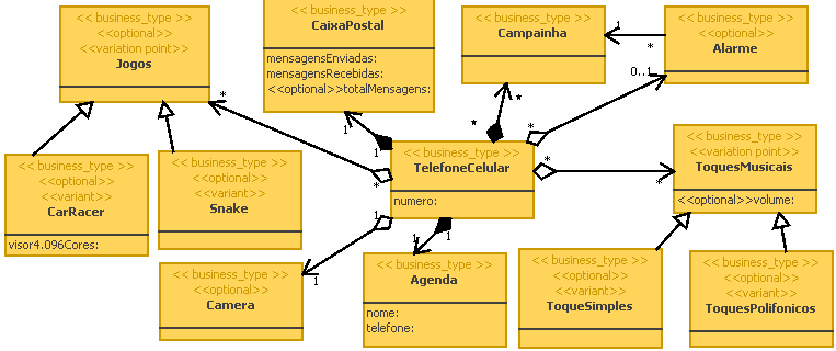 Mapeamento Características- Tipos de Negócio: Heurísticas H5. Para cada regra de composição do tipo exclui deve existir um estereótipo <<xor>> nos tipos de negócio correspondentes. H6.