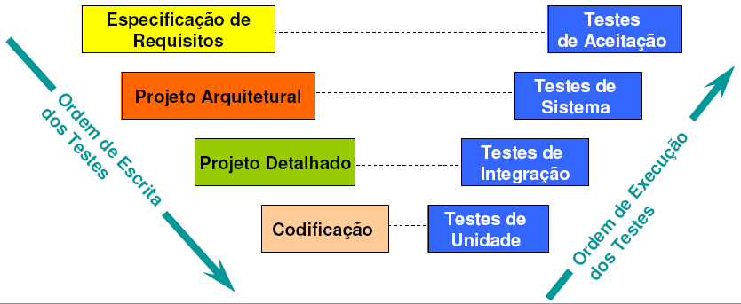 Etapas de Teste