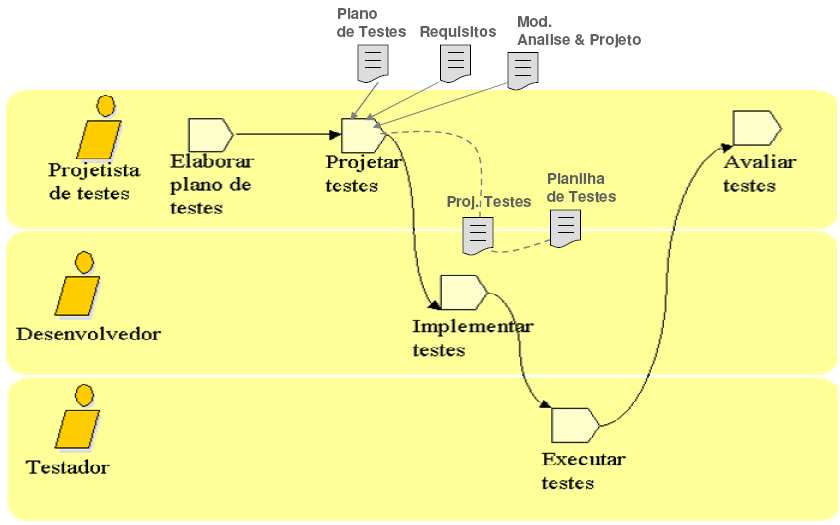 Processo de Testes: