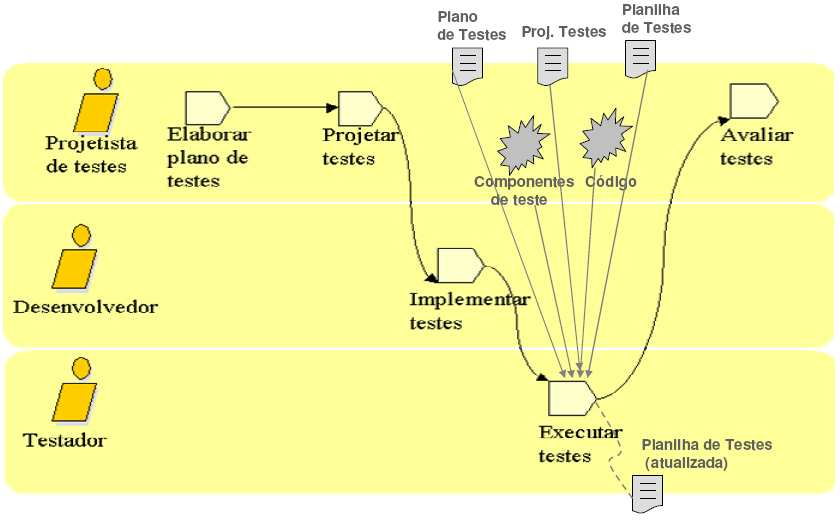 Processo de Testes: