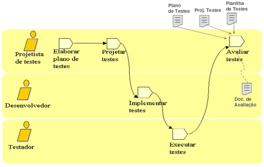 Processo de Testes: