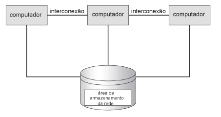 Sistemas Agrupados (clusters) Compartilham espaços de armazenamento e são conectados através de redes locais (LAN); No agrupamento