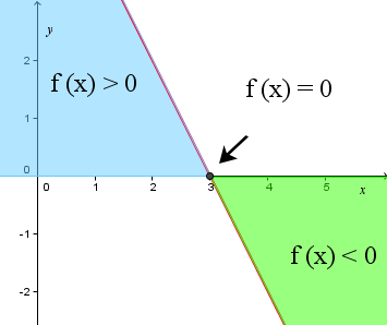 Observando o gráfico (Figura 9), verificamos que: P á g i n a 12 a função é decrescente; Figura 9 Estudo de sinal para f(x) = 2x + 6 o zero da função, ou seja, o valor de x para o qual a função se