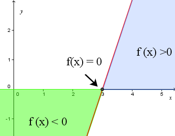 P á g i n a 9 Determinamos os valores de x para os quais a função é negativa: Determinar os valores de x para os quais a função é negativa é o mesmo que determinar os valores de x para os quais a