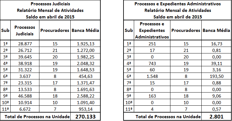 . O número médio de prazos mensais por Procurador(defesas, recursos, petições diversas e