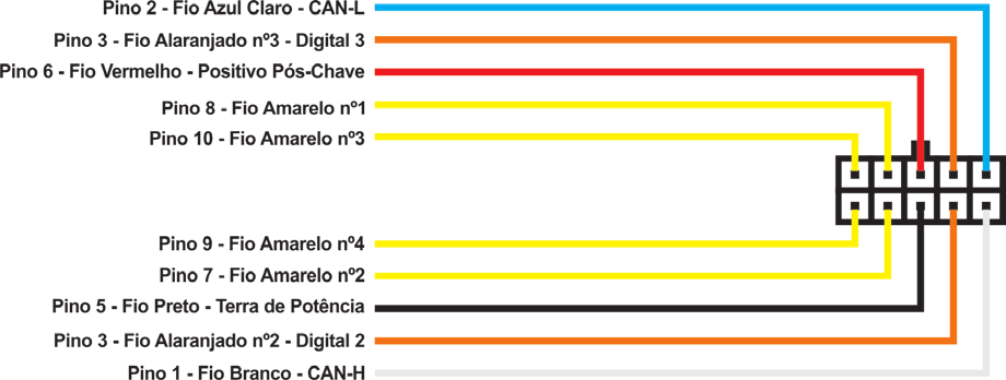 Tabela padrão de configurações das entradas e saídas do conector 33 vias Pino Cor do Fio Função Observação 12 Azul nº 1 Saída de Injeção 1 Máx.