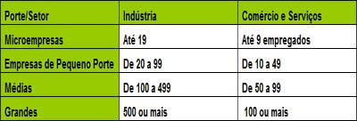 2. MICROEMPRESAS E EMPRESAS DE PEQUENO PORTE Segundo Chér (1991, p.17), existem muitos parâmetros para definir as pequenas e médias empresas, muitas vezes dentro de um mesmo país, como no Brasil.