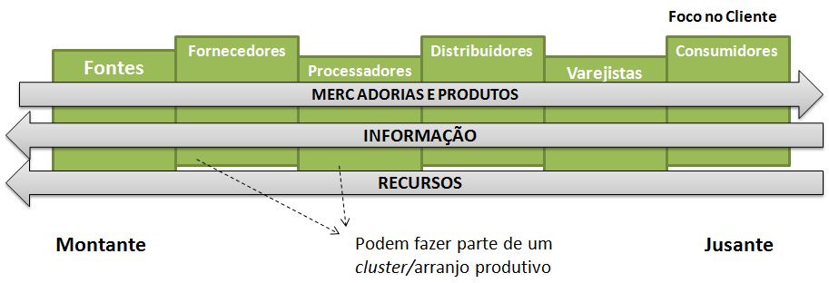 Cadeias produtivas e os fatores de competitividade: Referencial