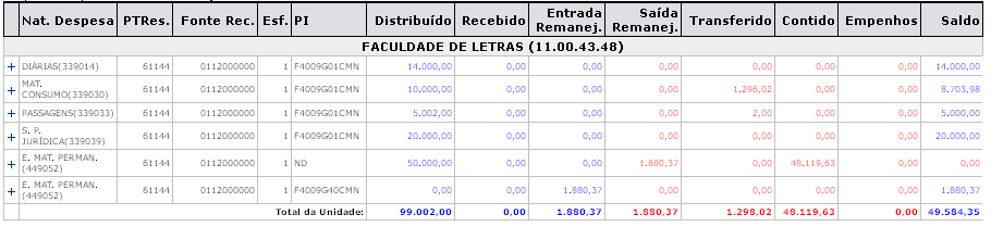 orçamentária própria fora do sistema, é necessário, além da ciência dos princípios do Direito Administrativo e da Lei de Licitações e Contratos 4, acompanhar a distribuição orçamentária efetuada para