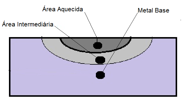 calibração da fonte de calor, a regulagem da vazão dos gases e intensidade da chama, ajuste da velocidade do deslocamento da fonte de calor e análise da distribuição de calor na amostra.