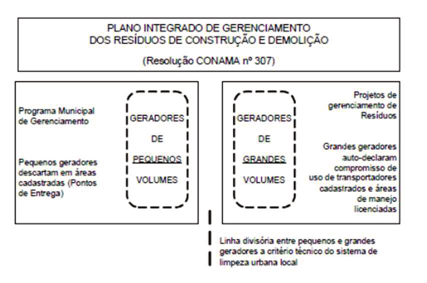 Na figura 7 tem-se a divisão dos planos para grandes e pequenos geradores, proposta pela resolução nº 307 do CONAMA (2002) e ilustrada pelos autores Pinto e Gonzáles (2005).