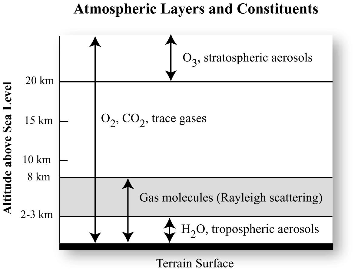 Camadas da atmosfera e seus constituíntes aerossóis estratosféricos Gases traços