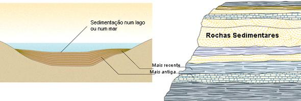 PRINCÍPIO DA SOBREPOSIÇÃODOS ESTRATOS Para além dos detritos, também se podem depositar novos minerais resultantes da meteorização