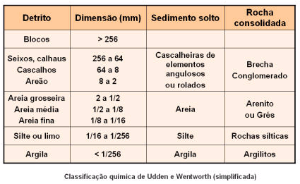 Classificação dos sedimentos detríticos ( Wentworth e Udden) Corresponde neste caso a um