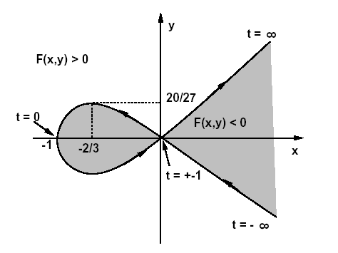 Gráfico