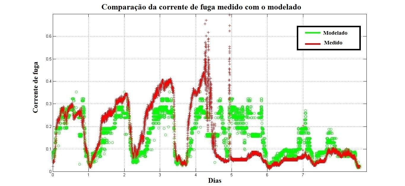 Figura 8 - Gráfico da comparação do comportamento da corrente de fuga medido vs. modelado. No gráfico da Fig.