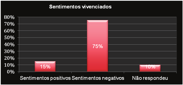 Gráfico 18 Neste sentido, a maioria das famílias em estudo (75%, N=15) evidenciou sentimentos negativos face ao diagnóstico, expressando-se da seguinte forma: Inquérito 1.