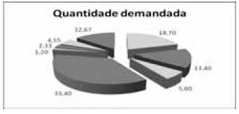 C digitar =D3%D10 e teclar D clicar o botão E digitar =SOMA(D3:D10) e teclar 03- Considere que, para representar graficamente a demanda por produtos e serviços da mencionada agência, conforme