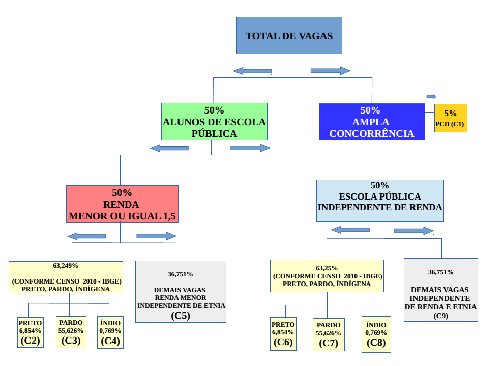 ANEXO III FLUXOGRAMA DE DISTRIBUIÇÃO DAS VAGAS RESERVADAS 1 Distribuição das Vagas Reservadas Legenda: C1= PCD; C2= Renda <= 1,5 Preto; C3= Renda <= 1,5 Pardo; C4= Renda <= 1,5 Indígena; C5=