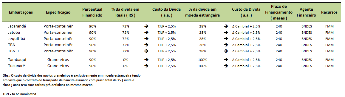 Capturando taxas anualizadas de crescimento na Cabotagem superiores a 20% nos últimos 4 anos, seguimos nosso plano estratégico de investimentos superiores a R$ 1,3 bilhão: LOG-IN exerce a opção de