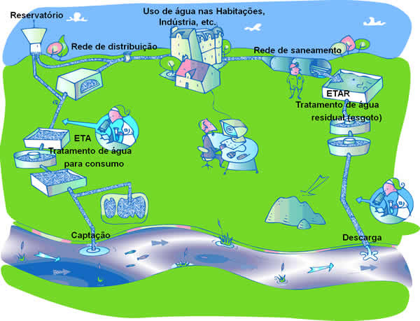 POLUIÇÃO: POLUIÇÃO HÍDRICA E SAÚDE PÚBLICA: presença na água de substâncias que interferem, de forma relevante, na sua utilização.