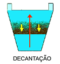 Introdução ao Tratamento de Água de Abastecimento Decantação É um processo de separação de partículas em suspensão na água.