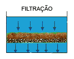 Introdução ao Tratamento de Água de Abastecimento Filtração A filtração consiste a passagem da água através de um meio poroso que retém a matéria que se encontra em suspensão.