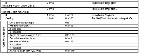 impressão digital Base de Dados ANSI/NIST ITL-1-2000 Data Format for