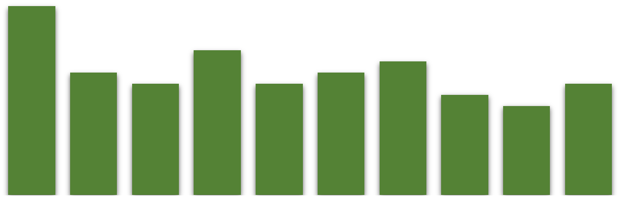 % Utilização capacidade OCIOSIDADE E DÉFICIT REPRESENTAM OPORTUNIDADES Déficit comercial US$ bilhões 87 27 83 21 81 80 80 81 82 13 79 80 78 16 32 22 07 08 09 10 11 12 13 14 15 16 07 08 09 10 11 12 13