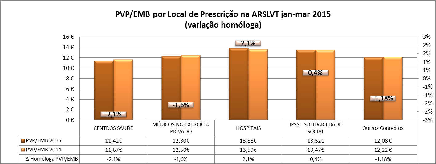 CUSTO MÉDIO PVP/EMB Em termos homólogos na ARSLVT ao longo dos últimos 3 anos o PVP/EMB tem diminuído de forma consistente.