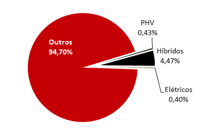 Híbridos, Elétricos e Plug in