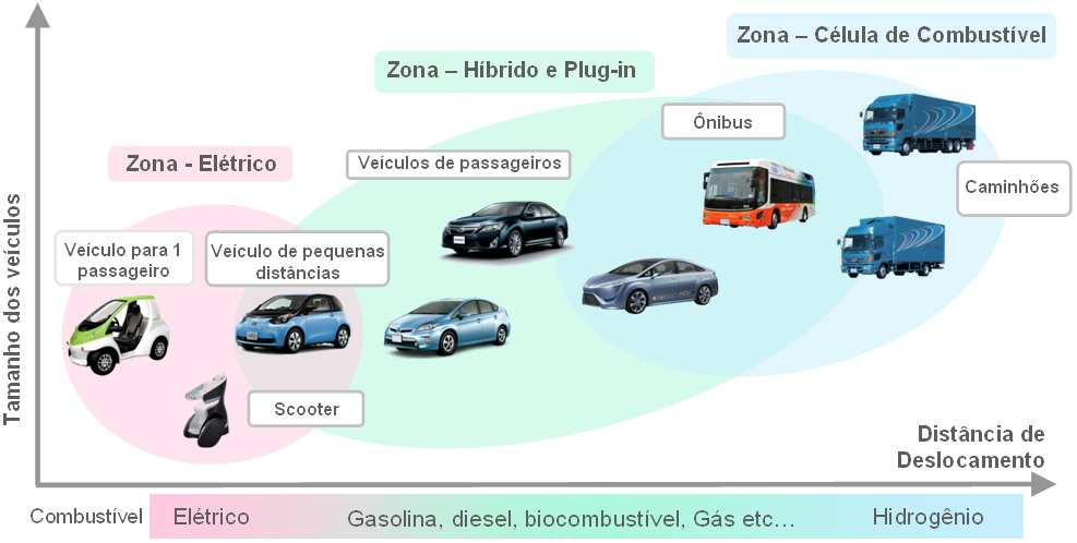 Visão Toyota Zonas de Mobilidade Elétrico: pequenas distâncias Híbrido e