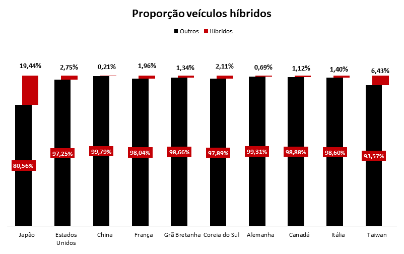 Proporção de Vendas de Híbridos Vendas