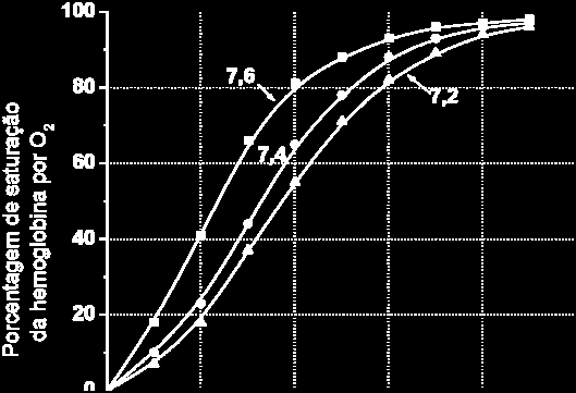 (19) 351-101 O ELITE RESOLVE UNICAMP 015 SEGUNDA FASE FÍSICA, CIÊNCIAS BIOLÓGICAS E QUÍMICA QUESTÃO 1 A figura abaixo mostra a porcentagem de saturação da hemoglobina por oxigênio, em função da