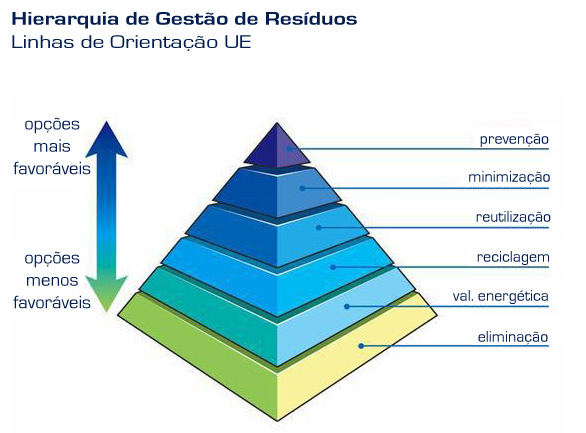 Plano Estratégico Lipor 2007-2016 O Plano Estratégico da Lipor sustenta-se num Sistema Integrado de Gestão de Resíduos que em parceria com os seus municípios associados permite a maximização da