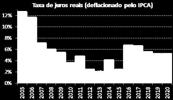 Política Monetária 21 Copom cortou a taxa básica de juros para 14,0% sinalizando um início de ciclo cauteloso de redução de juros.