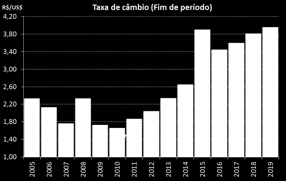 Taxa de câmbio Após um período marcado pelo otimismo e por forte valorização do real, vitória de Trump nos Estados Unidos desencadeou nova precificação dos ativos.