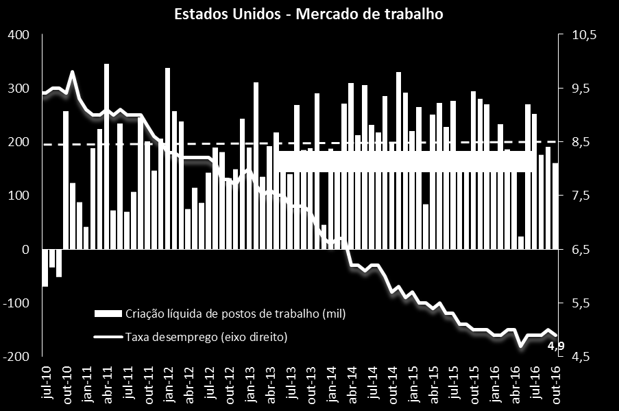 Estados Unidos 5 País tem mantido ritmo moderado de expansão. Melhora contínua do mercado de trabalho segue favorecendo o consumo interno. Vitória de Trump agrega incertezas.