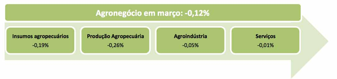 Produto Interno Bruto do agronegócio recua pela primeira vez no ano O Produto Interno Bruto (PIB) do agronegócio brasileiro estimado pelo Centro de Estudos Avançados em Economia Aplicada (Cepea), da