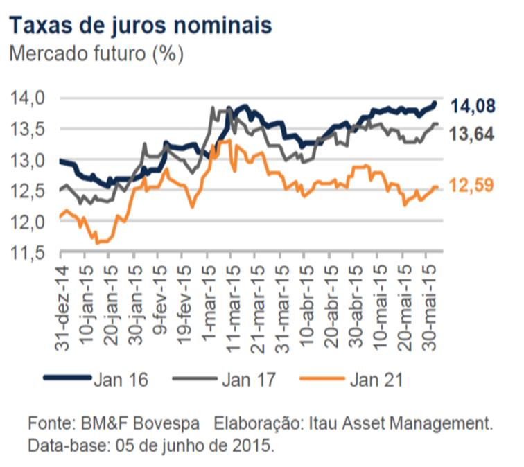 02/06/2015) e Cresce aposta em alta dos juros nos EUA (postado em 05/06/2015).