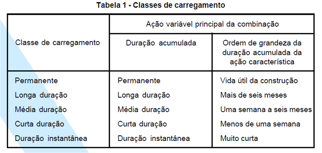 5.5. Carregamentos Carregamento Normal: Quando inclui apenas ações decorrentes do uso previsto para a construção.