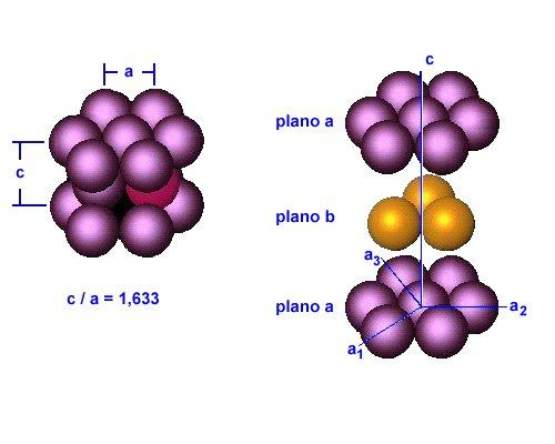 ESTRUTURA HEXAGONAL COMPACTA Cada átomo tangencia 3 átomos da camada de cima, 6 átomos no seu próprio plano e 3 na camada de baixo