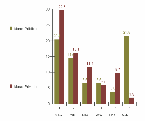 54 Em relação ao gênero masculino, somente a sobremordida (p= 0.048) e a mordida cruzada posterior (p= 0.026) foram mais prevalentes nas pré-escolas da rede privada.