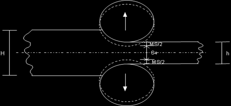 31 Figura 3.13 Representação da distensão elástica da cadeira de laminação com a passagem do material. Logo, a espessura de saída é dada por: (3.