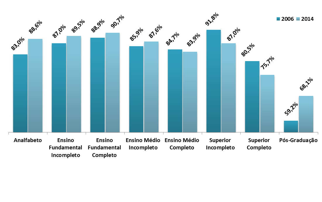 GRÁFICO 4 Remuneração média dos (as) metalúrgicos (as) negros (as) por escolaridade comparados aos não negros (base = 100) - Brasil, dez/06 e dez/14 Fonte: RAIS/MTE.